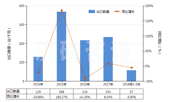 2014-2018年3月中國精餾塔(HS84194020)出口量及增速統(tǒng)計
